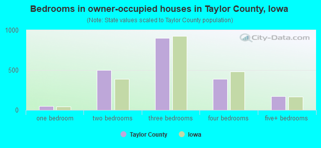 Bedrooms in owner-occupied houses in Taylor County, Iowa