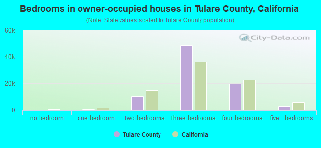 Bedrooms in owner-occupied houses in Tulare County, California