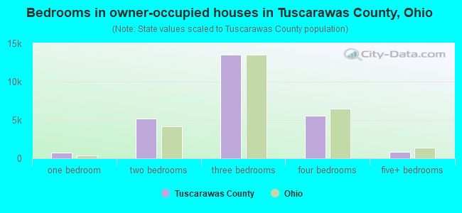 Bedrooms in owner-occupied houses in Tuscarawas County, Ohio