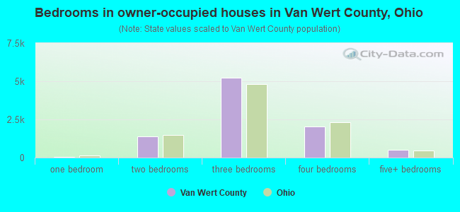 Bedrooms in owner-occupied houses in Van Wert County, Ohio