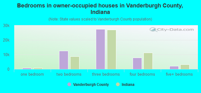 Bedrooms in owner-occupied houses in Vanderburgh County, Indiana