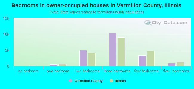 Bedrooms in owner-occupied houses in Vermilion County, Illinois