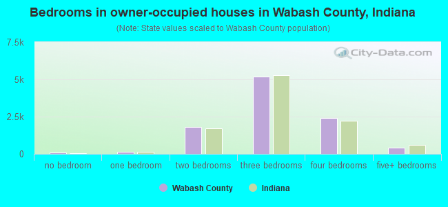 Bedrooms in owner-occupied houses in Wabash County, Indiana