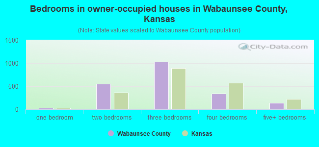 Bedrooms in owner-occupied houses in Wabaunsee County, Kansas