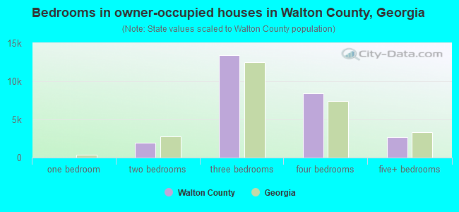 Bedrooms in owner-occupied houses in Walton County, Georgia