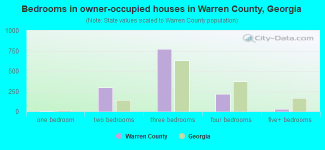 Bedrooms in owner-occupied houses in Warren County, Georgia