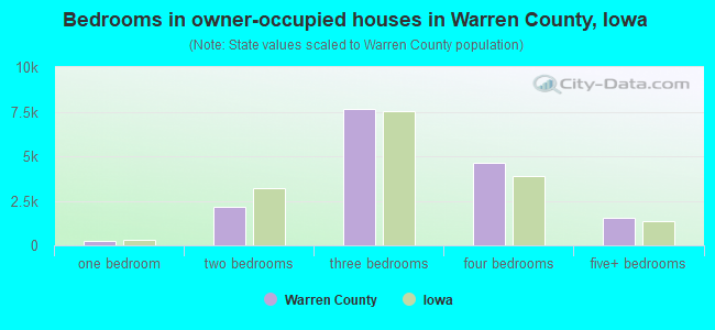 Bedrooms in owner-occupied houses in Warren County, Iowa