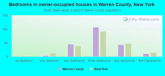Bedrooms in owner-occupied houses in Warren County, New York