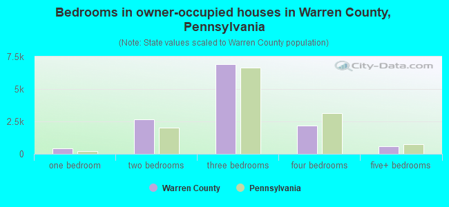 Bedrooms in owner-occupied houses in Warren County, Pennsylvania