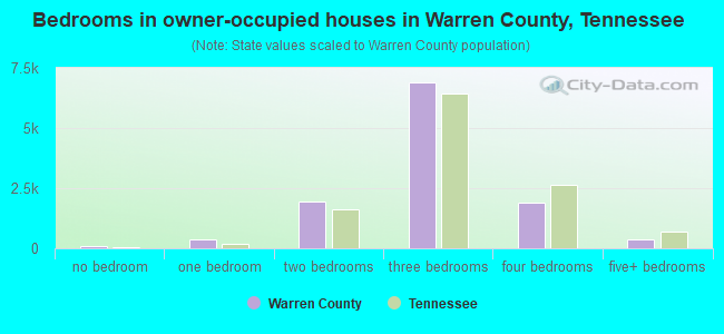 Bedrooms in owner-occupied houses in Warren County, Tennessee