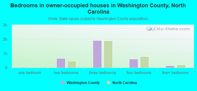 Bedrooms in owner-occupied houses in Washington County, North Carolina