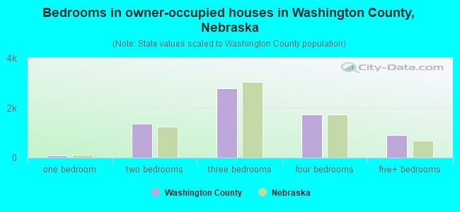 Bedrooms in owner-occupied houses in Washington County, Nebraska