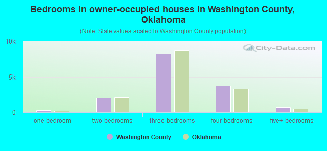 Bedrooms in owner-occupied houses in Washington County, Oklahoma