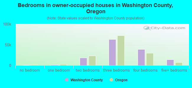 Bedrooms in owner-occupied houses in Washington County, Oregon