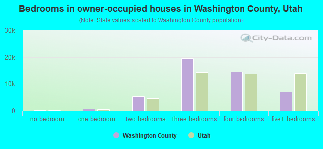 Bedrooms in owner-occupied houses in Washington County, Utah