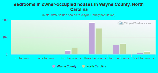 Bedrooms in owner-occupied houses in Wayne County, North Carolina