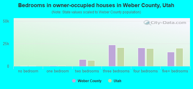 Bedrooms in owner-occupied houses in Weber County, Utah