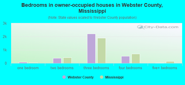 Bedrooms in owner-occupied houses in Webster County, Mississippi