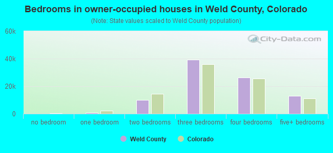Bedrooms in owner-occupied houses in Weld County, Colorado