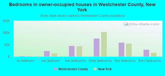 Bedrooms in owner-occupied houses in Westchester County, New York