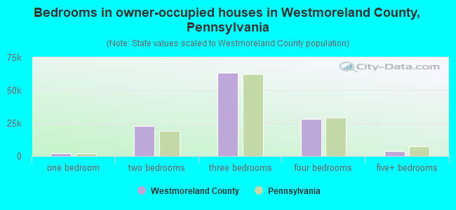 Bedrooms in owner-occupied houses in Westmoreland County, Pennsylvania