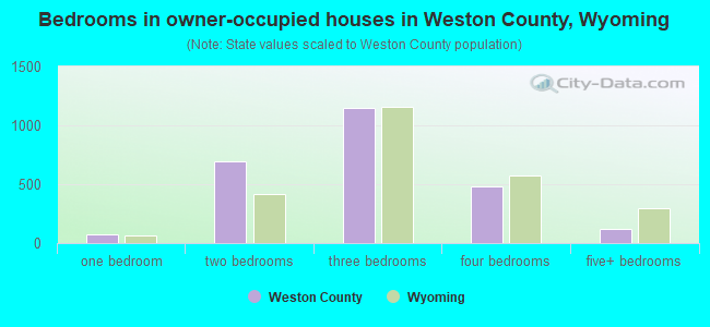 Bedrooms in owner-occupied houses in Weston County, Wyoming