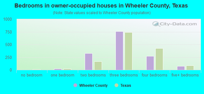 Bedrooms in owner-occupied houses in Wheeler County, Texas
