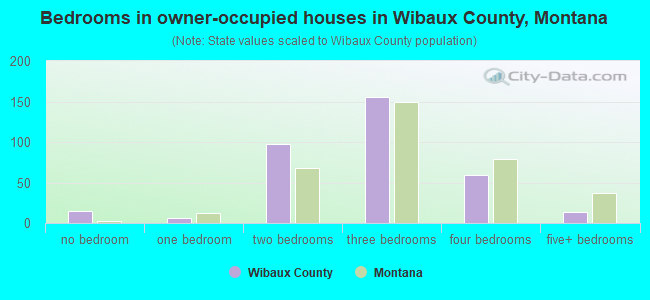 Bedrooms in owner-occupied houses in Wibaux County, Montana