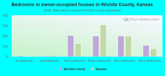 Bedrooms in owner-occupied houses in Wichita County, Kansas