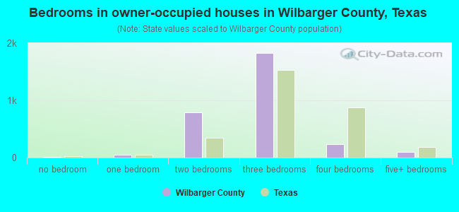 Bedrooms in owner-occupied houses in Wilbarger County, Texas
