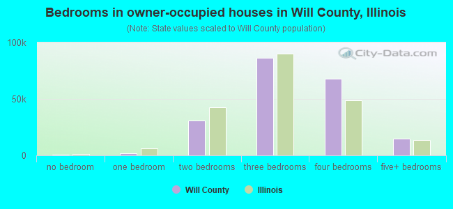Bedrooms in owner-occupied houses in Will County, Illinois