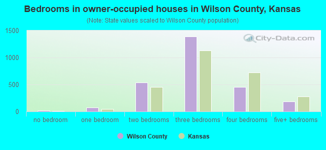 Bedrooms in owner-occupied houses in Wilson County, Kansas