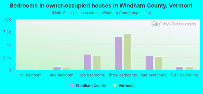 Bedrooms in owner-occupied houses in Windham County, Vermont