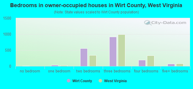 Bedrooms in owner-occupied houses in Wirt County, West Virginia