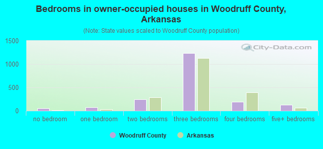 Bedrooms in owner-occupied houses in Woodruff County, Arkansas