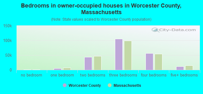 Bedrooms in owner-occupied houses in Worcester County, Massachusetts