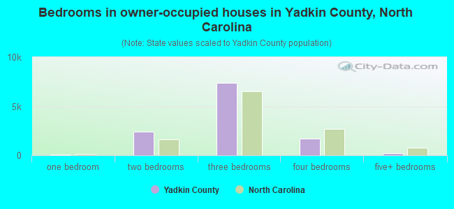 Bedrooms in owner-occupied houses in Yadkin County, North Carolina