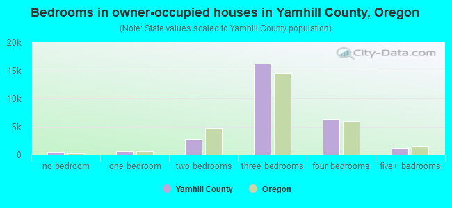 Bedrooms in owner-occupied houses in Yamhill County, Oregon