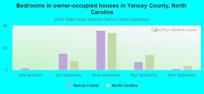 Bedrooms in owner-occupied houses in Yancey County, North Carolina
