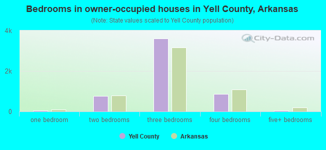 Bedrooms in owner-occupied houses in Yell County, Arkansas