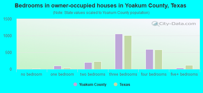 Bedrooms in owner-occupied houses in Yoakum County, Texas