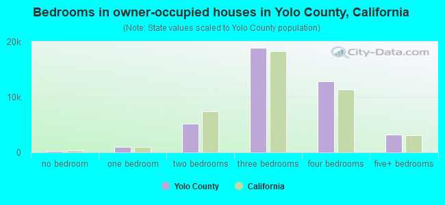Bedrooms in owner-occupied houses in Yolo County, California
