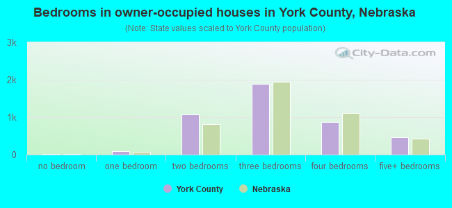 Bedrooms in owner-occupied houses in York County, Nebraska