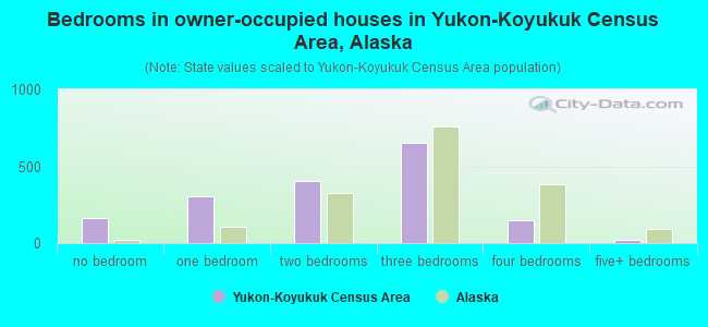 Bedrooms in owner-occupied houses in Yukon-Koyukuk Census Area, Alaska