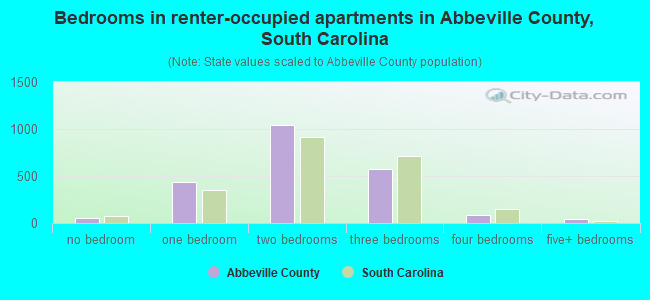 Bedrooms in renter-occupied apartments in Abbeville County, South Carolina