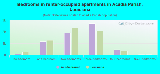 Bedrooms in renter-occupied apartments in Acadia Parish, Louisiana
