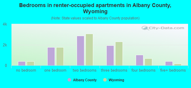 Bedrooms in renter-occupied apartments in Albany County, Wyoming