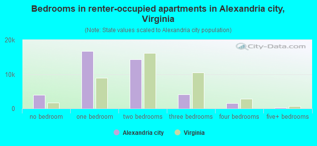 Bedrooms in renter-occupied apartments in Alexandria city, Virginia