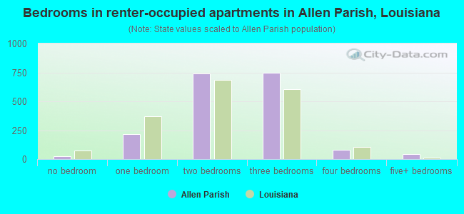 Bedrooms in renter-occupied apartments in Allen Parish, Louisiana