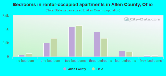 Bedrooms in renter-occupied apartments in Allen County, Ohio